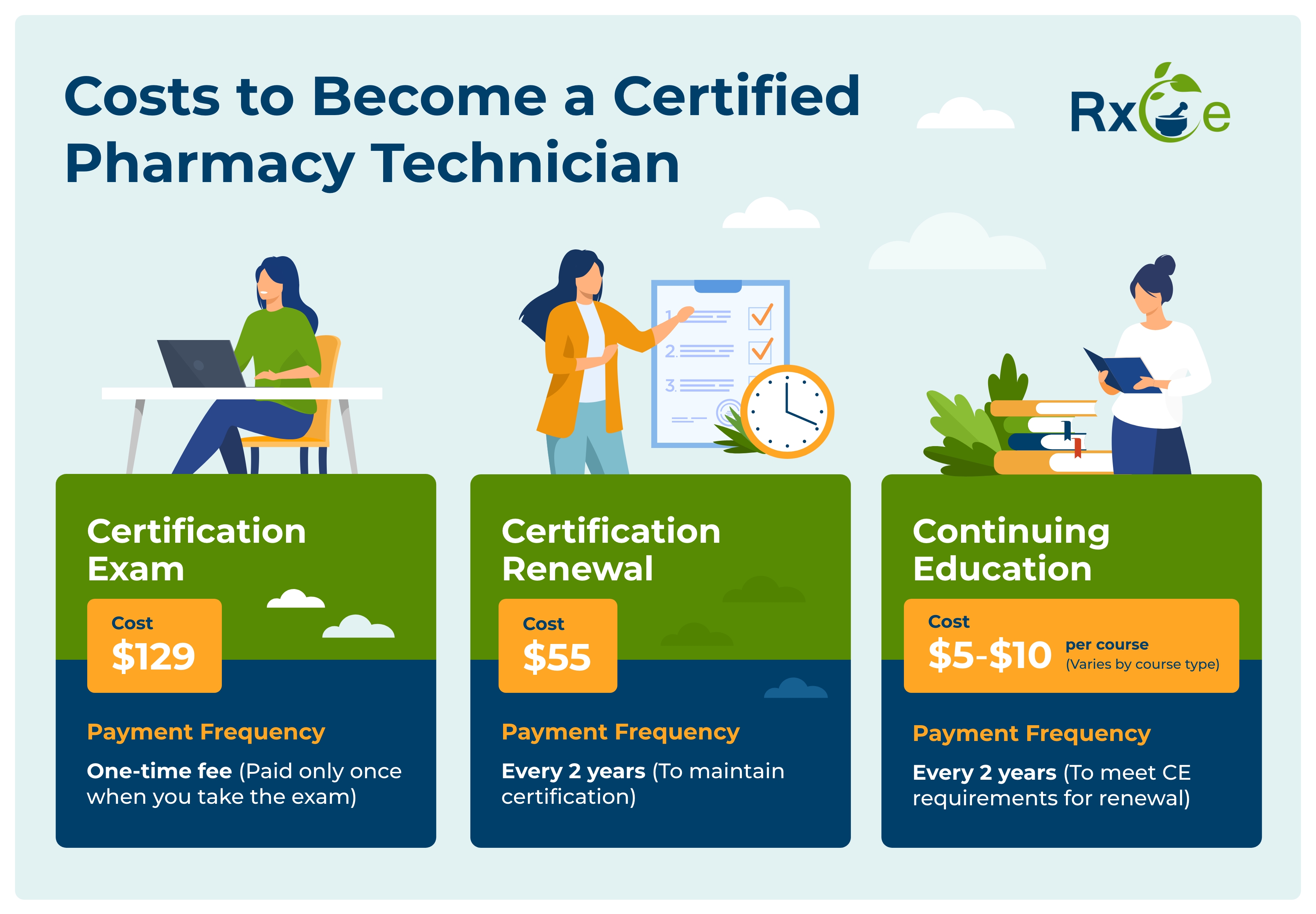 Infographic titled "Costs to Become a Certified Pharmacy Technician" with three sections. The first section shows a woman on a laptop and outlines the Certification Exam with a cost of $129, paid once. The second section depicts a woman pointing at a checklist with a clock nearby, representing Certification Renewal, which costs $55 and is paid every 2 years. The third section shows a woman reading near a stack of books, describing Continuing Education at $5–$10 per course, also paid every 2 years to meet CE requirements. The RxCe logo is in the top right corner.