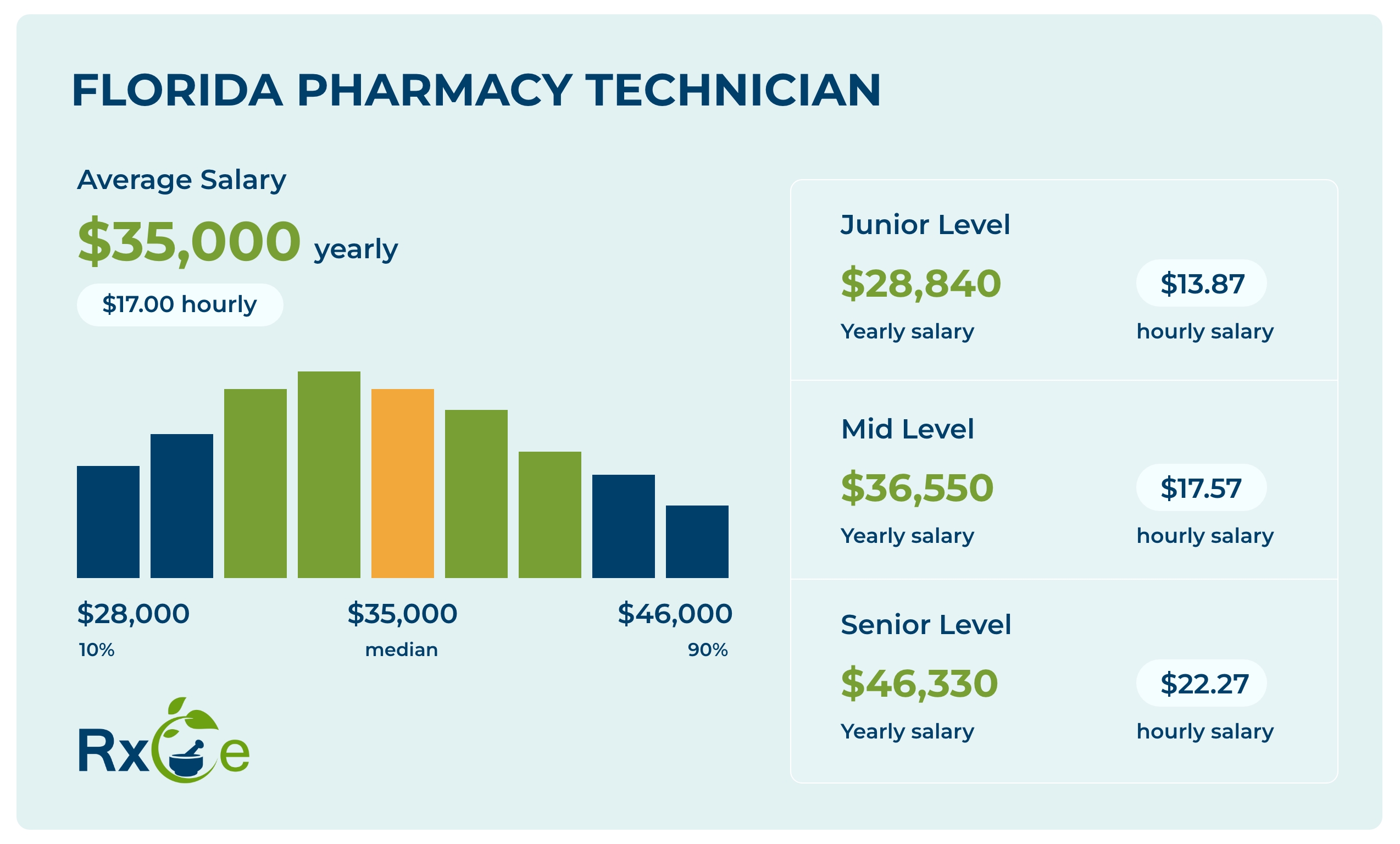 A graph showing average salaries of pharmacy techs in Florida