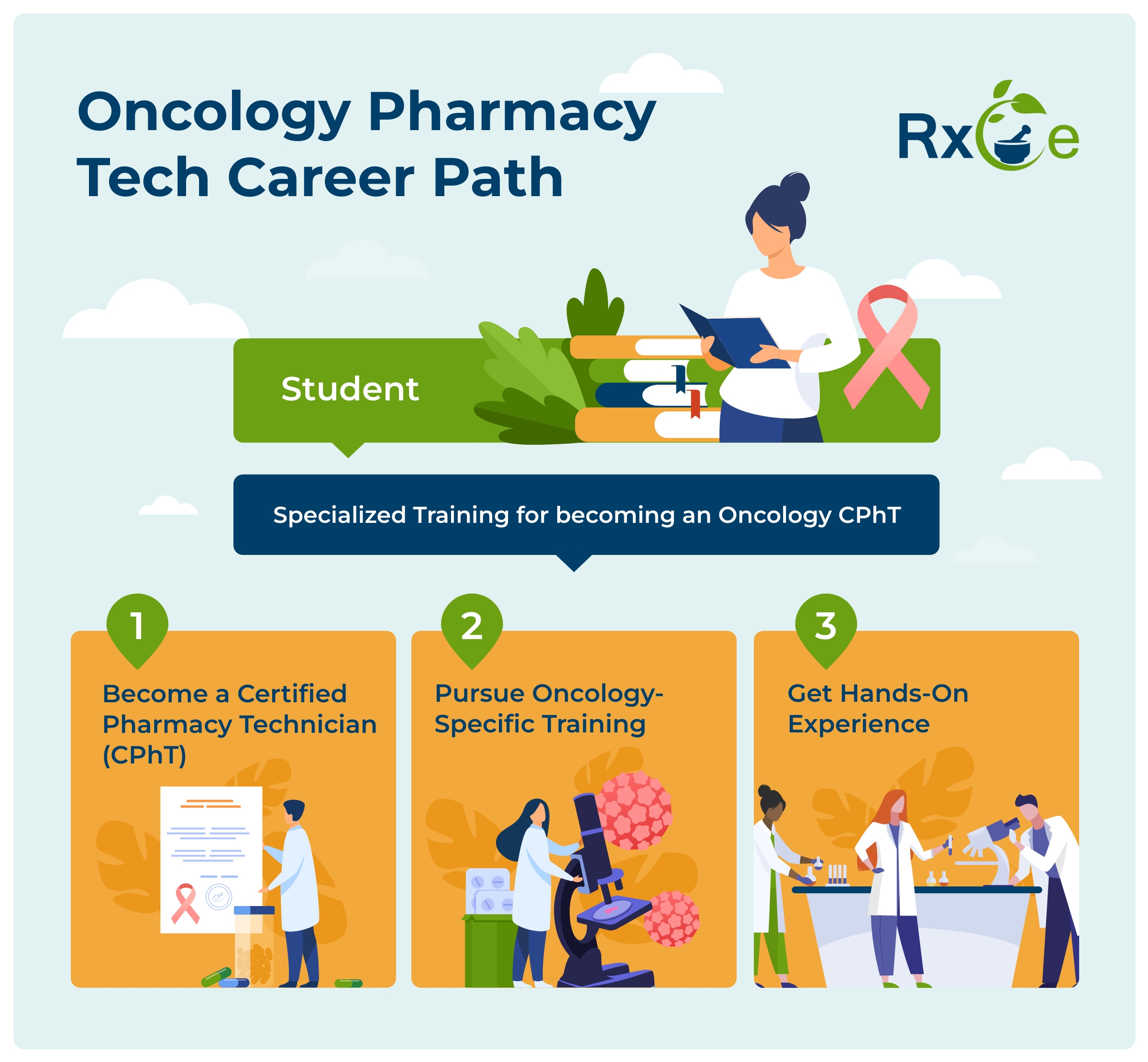 Infographic illustrating the Oncology Pharmacy Tech Career Path. At the top, a banner shows a student holding a book, with a stack of books and a pink ribbon in the background, alongside the title 'Oncology Pharmacy Tech Career Path' and the Rx logo. Below, three steps are highlighted: 1. Become a Certified Pharmacy Technician (CPhT), represented with a certificate and medication illustration. 2. Pursue Oncology-Specific Training, depicted with a technician using a microscope and analyzing cancer cells. 3. Get Hands-On Experience, shown with technicians working in a laboratory setting. The design features soft colors, plants, and an organized layout.