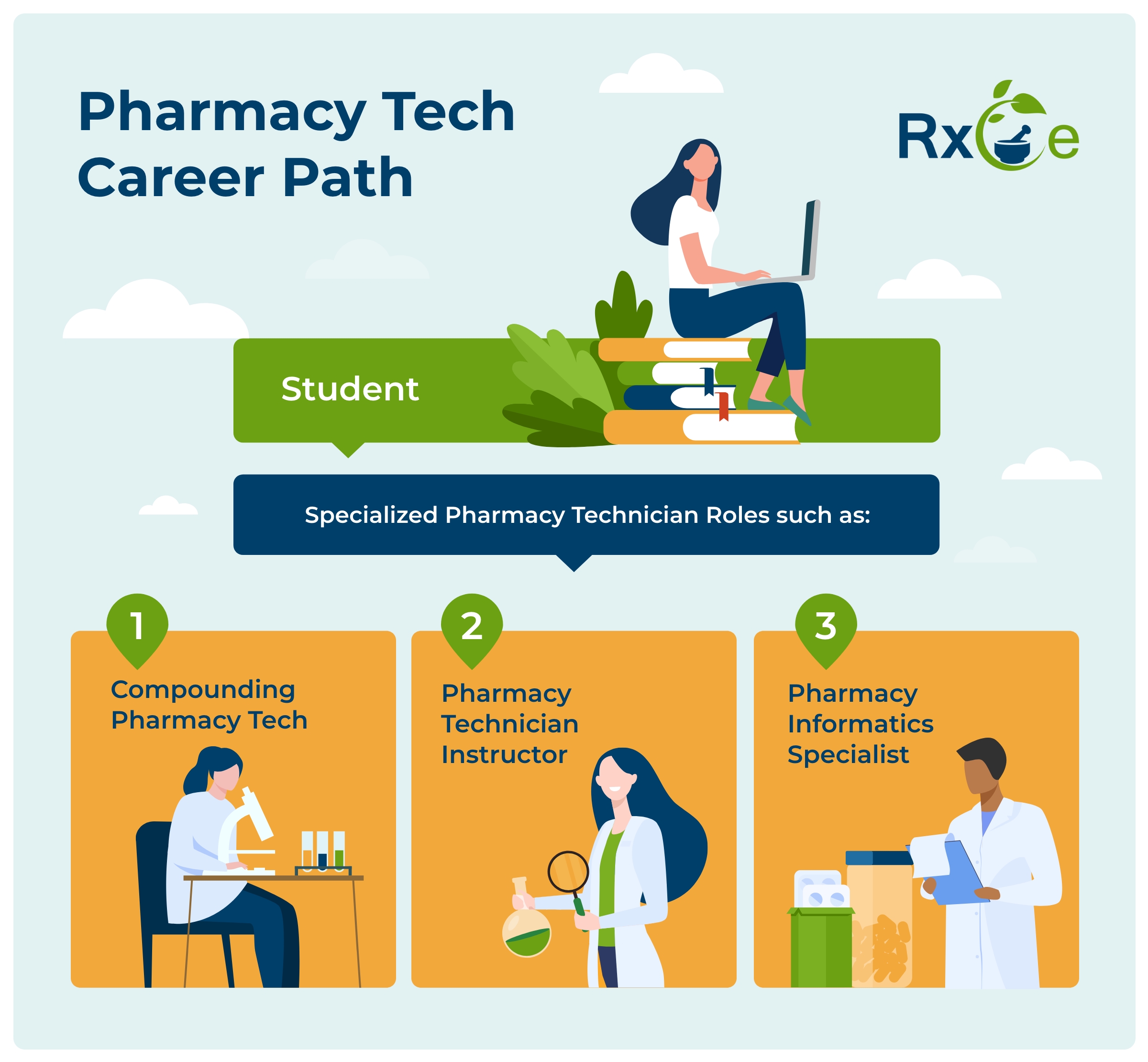 Picture of pharmacy tech student, possible career paths