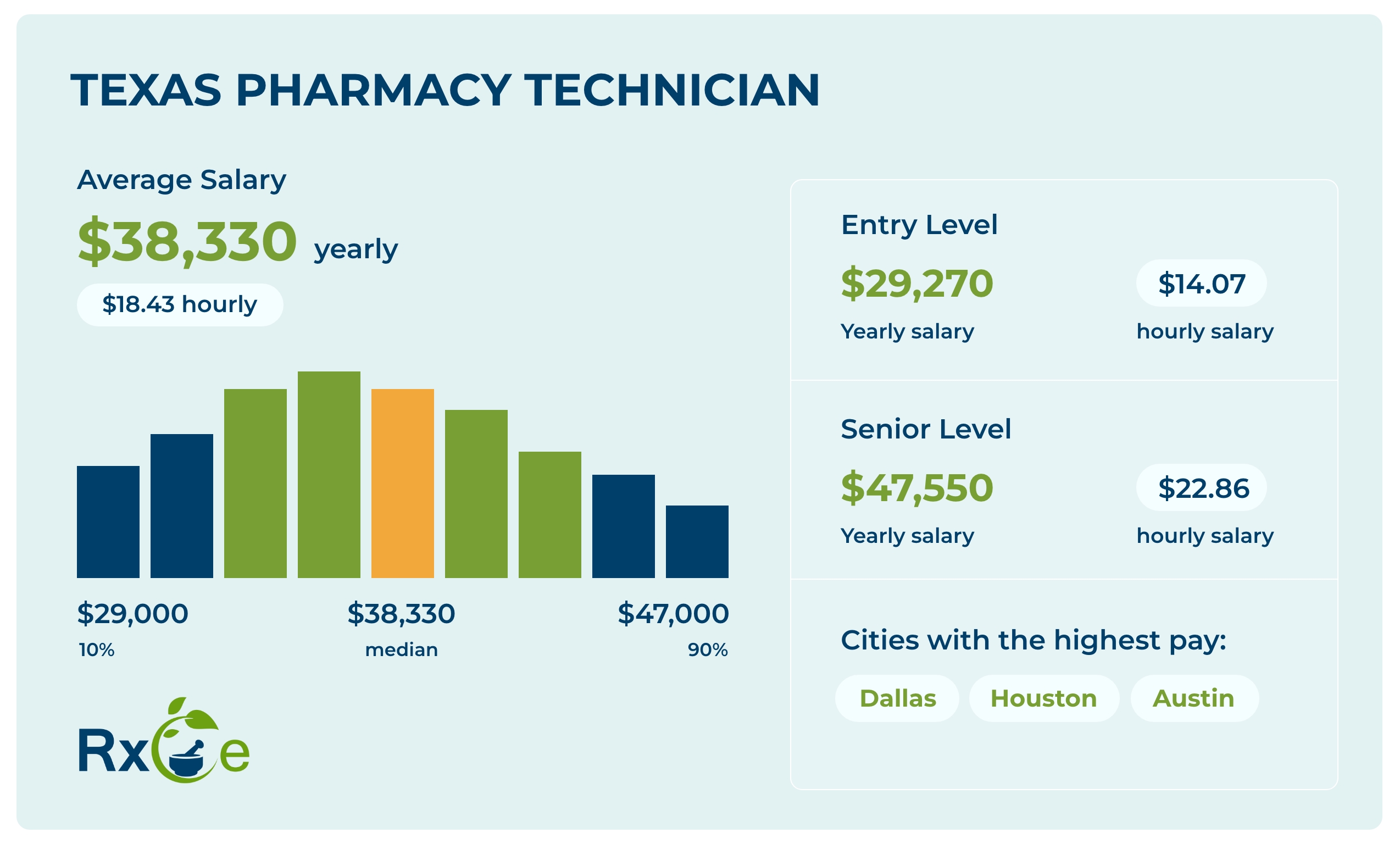 Infographic about Texas pharmacy technician salaries. The average salary is $38,330 per year ($18.43 hourly). Entry-level salary is $29,270 annually ($14.07 hourly), and senior-level salary is $47,550 annually ($22.86 hourly). A bar graph shows salaries ranging from $29,000 at the 10th percentile to $47,000 at the 90th percentile, with $38,330 as the median. Cities with the highest pay are Dallas, Houston, and Austin. The image includes a green and blue color scheme with the Rx logo at the bottom.