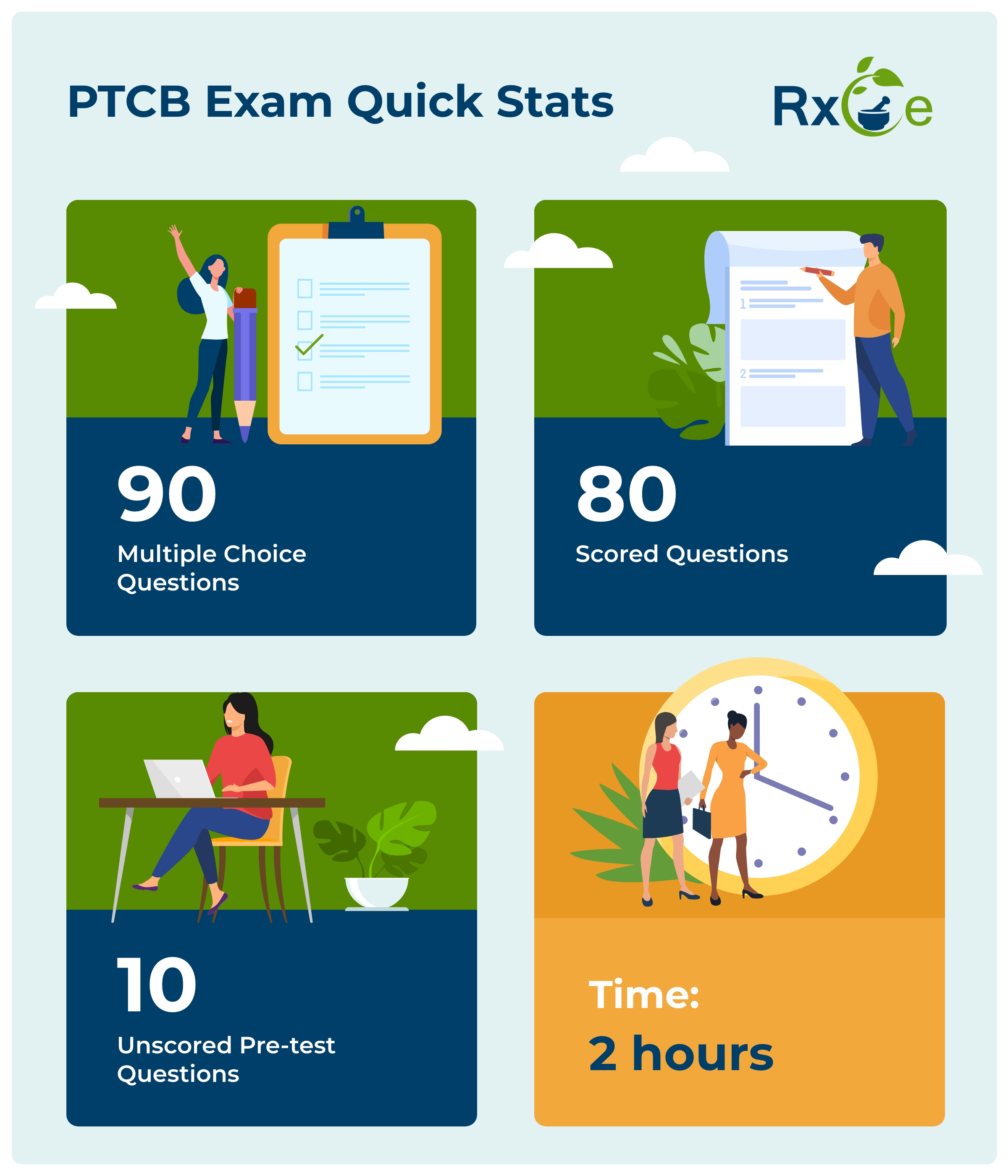 Cartoon image showing statistics from the PTCB exam for pharmacy techs.